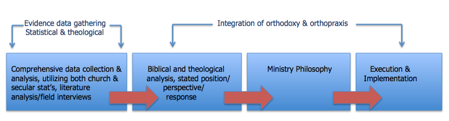 EFFECTIVE MINISTRY METHODOLOGICAL APPROACH